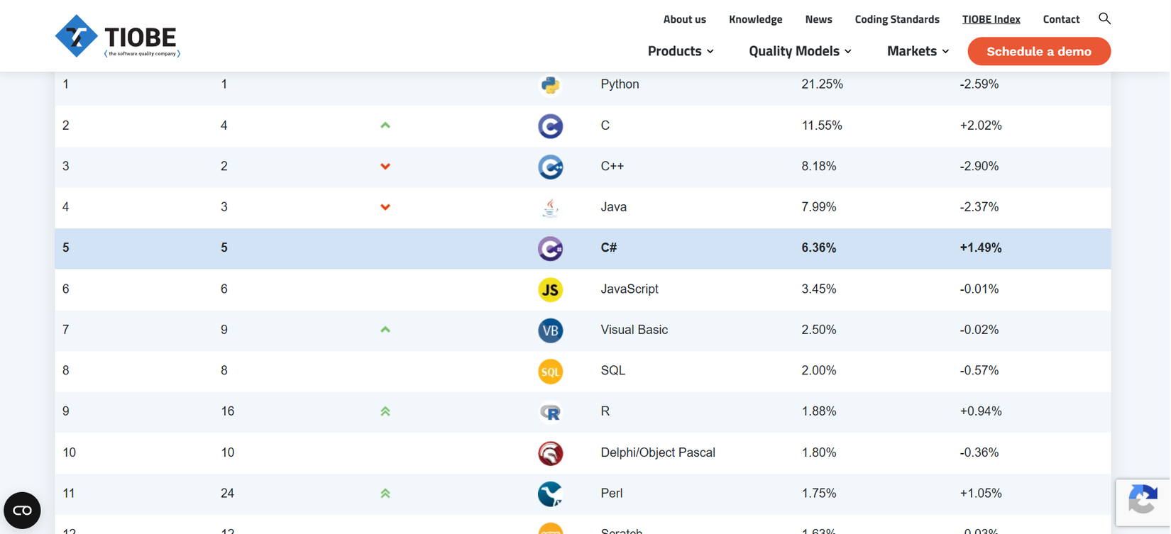 TIOBEインデックスにおけるR言語の人気度ランキング