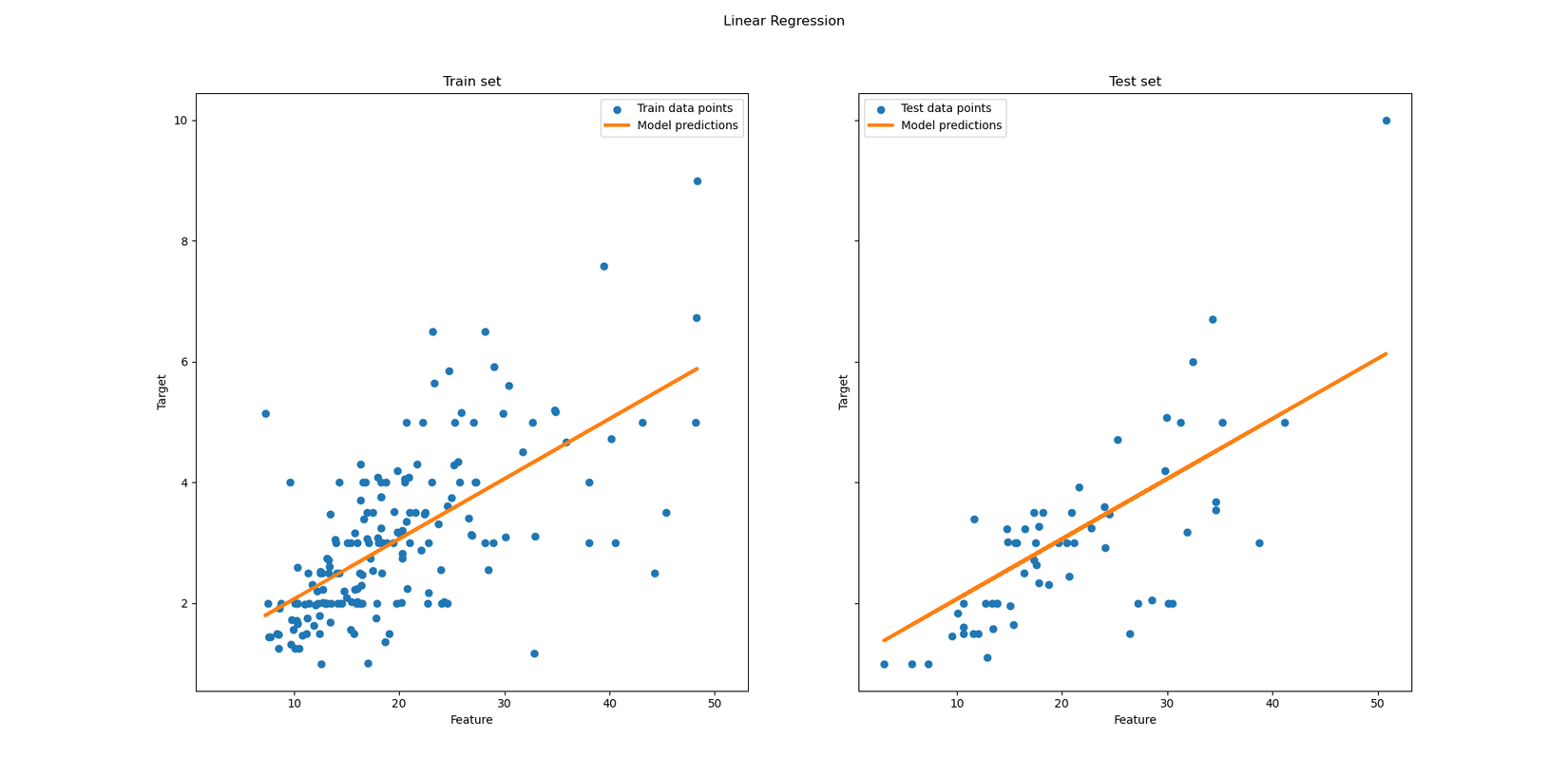 Hint regression plot for training and test sets plotted side by side.