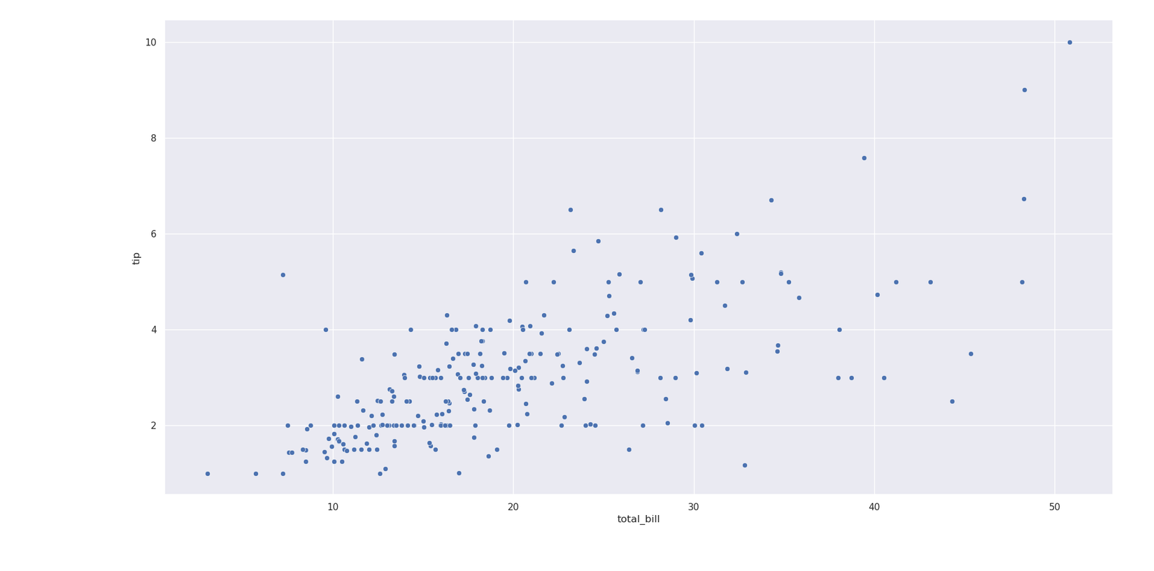 Scatterplot of chips and buildings at Seaborn. The total bill is on the X-axis and the tip is on the Y-axis. The data appear to show a positive linear relationship.