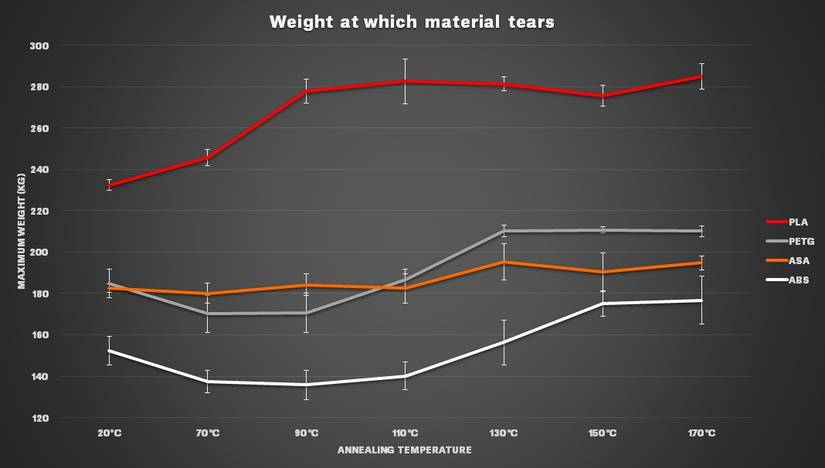Prusa Research graph depicting the effects of annealing on 3D printed object's ability to bear weight.