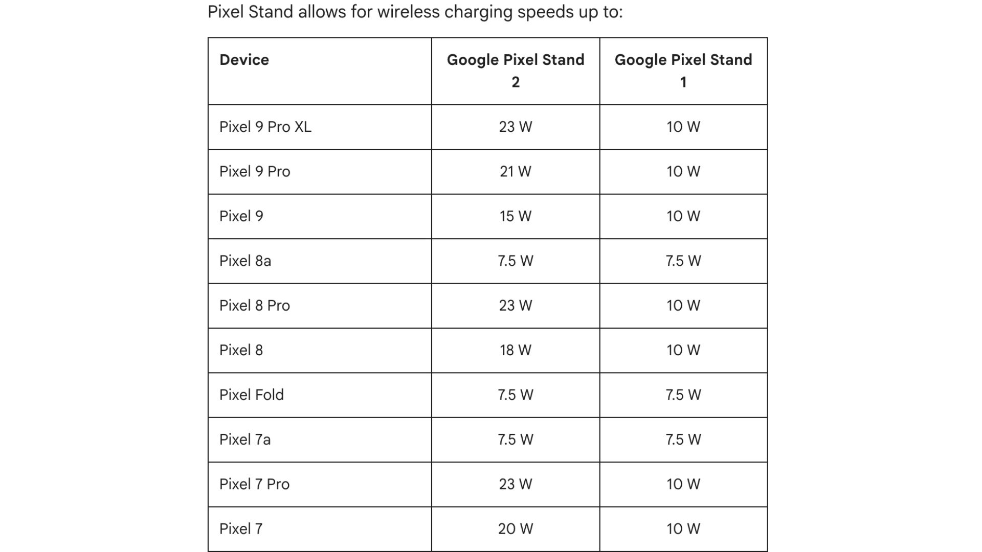 Various Pixel wireless charging speeds