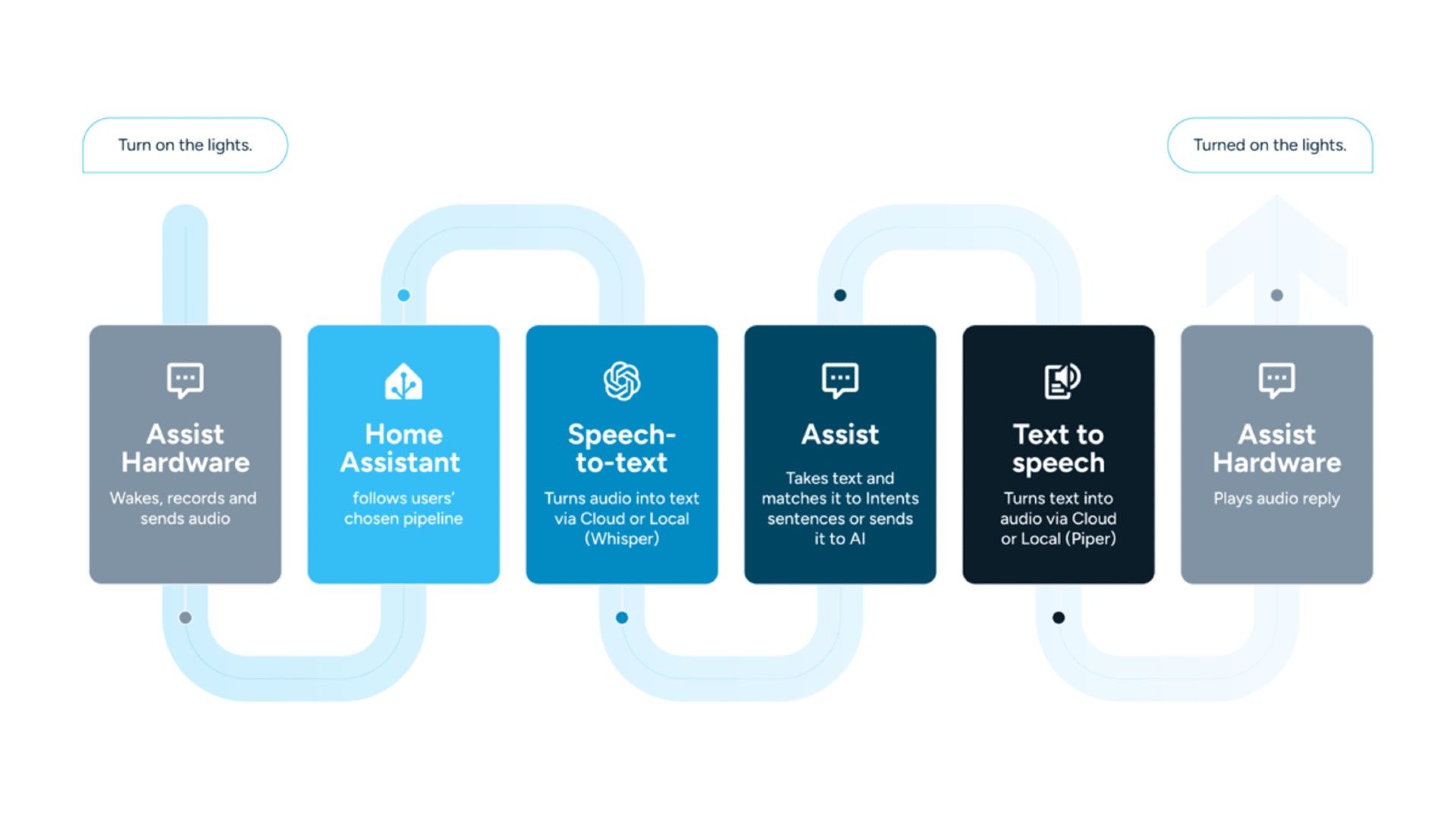 I ditched cloud voice assistants for a local LLM and my smart home ...