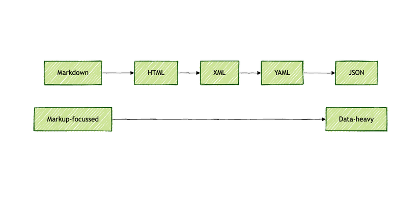 A diagram showing technologies on a scale from "Markup-focussed" to "Data-heavy". They run from Markdown through HTML, XML, and YAML to JSON.