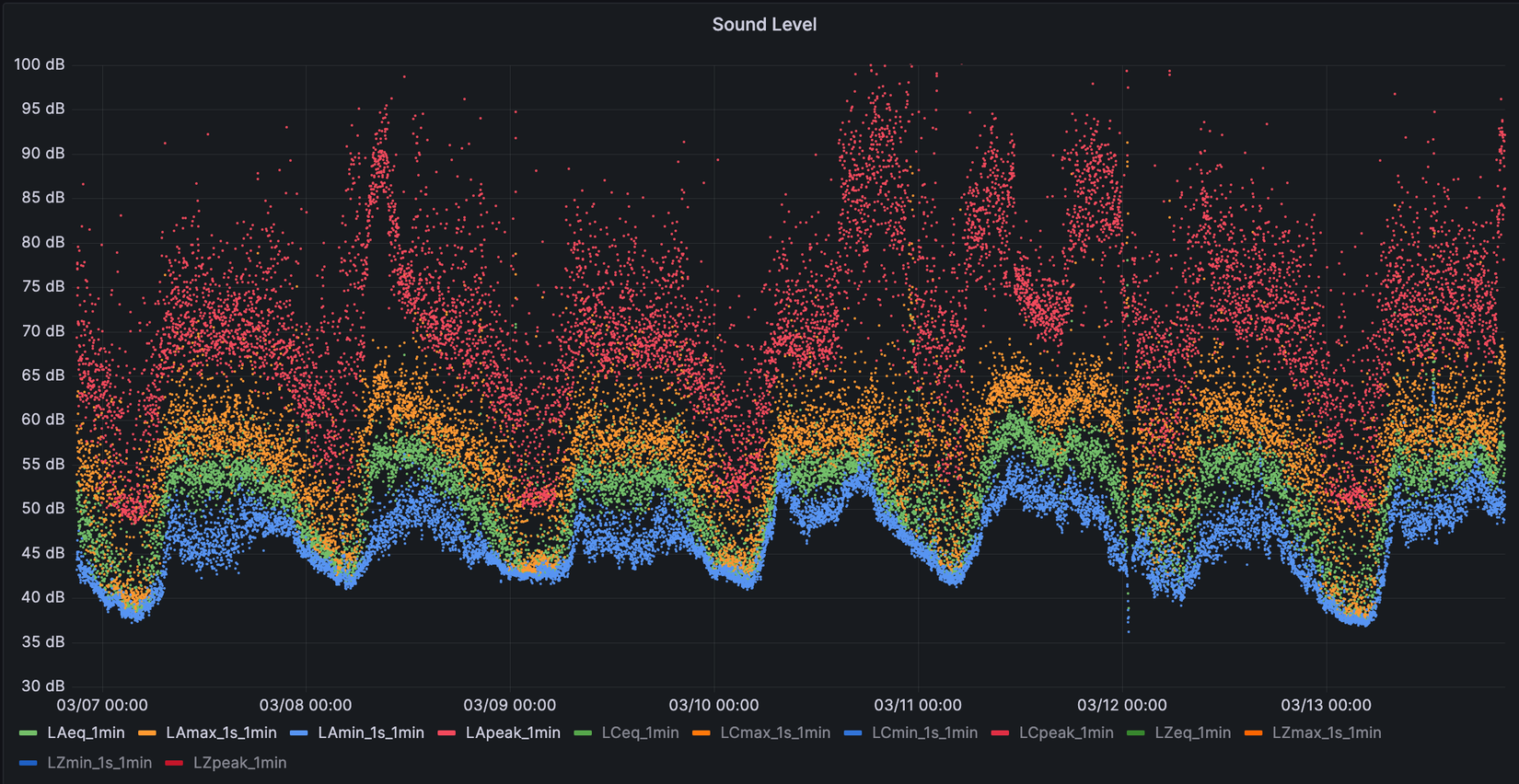 A graph of audio data from a week by stas-sl on GitHub.