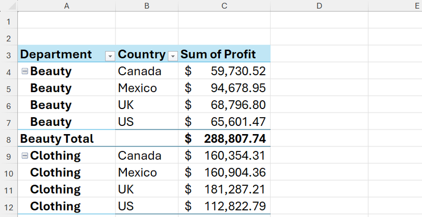 A PivotTable in Microsoft Excel showing data arranged in a clean tabular layout form.
