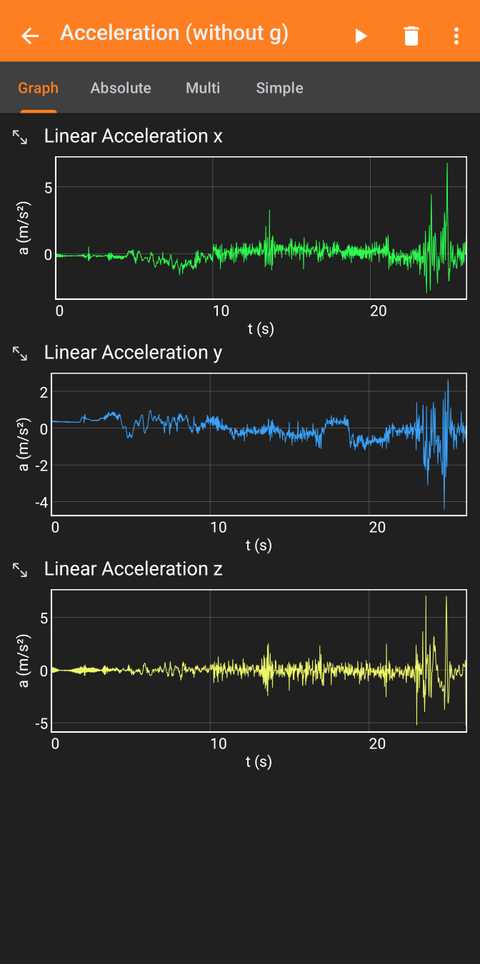 Acceleration data captured during a car ride shows braking, acceleration, and turns