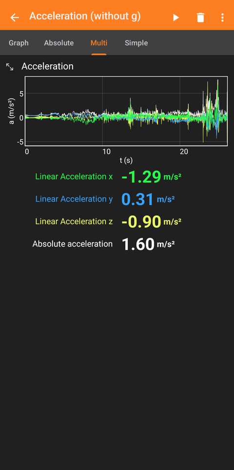 Combined acceleration graph showing total force magnitude over time