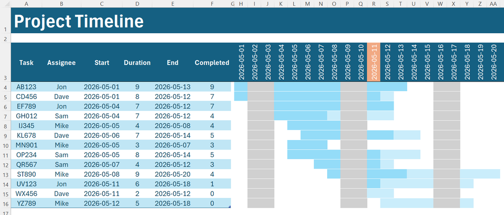 A completed Excel Gantt chart with automated task bars, progress shading, and date markers