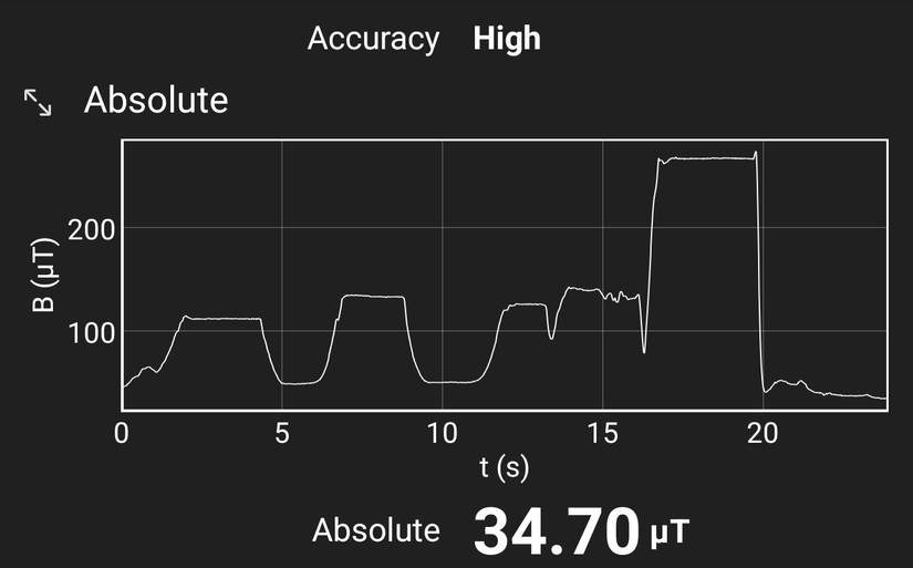 The magnetic field strength of some magnets. 