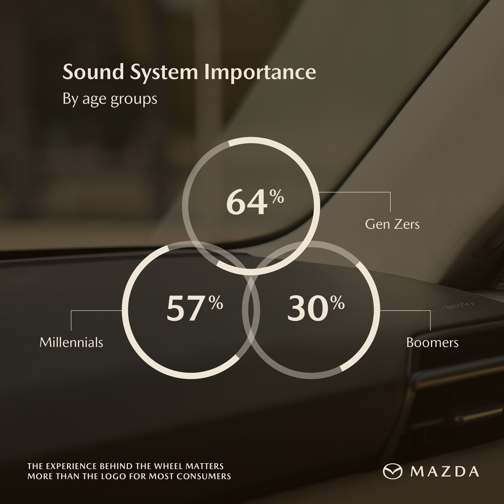 Mazda Gen Z Survey