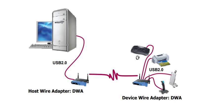 An illustration of wireless USB