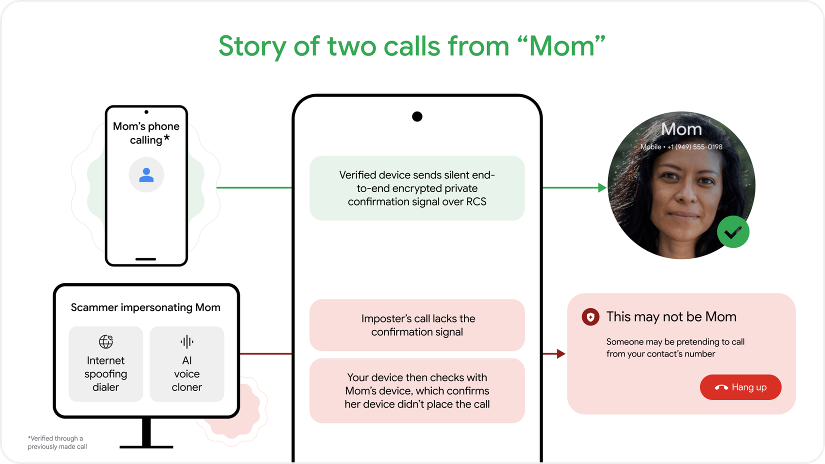 1. Call spoofing diagram