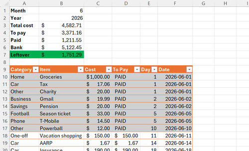 A budget tracker in Excel with a summary dashboard showing spending by category