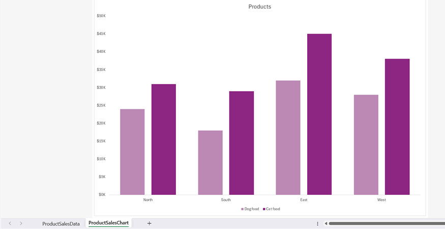 A column chart is displayed on its own dedicated sheet tab within an Excel workbook.