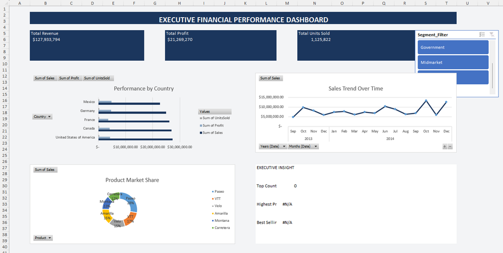 ChatGPT's initial dashboard output showed significant structural gaps