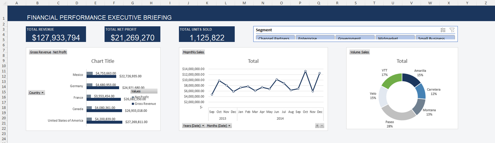 A dashboard in Excel, created by following instructions generated by Gemini.