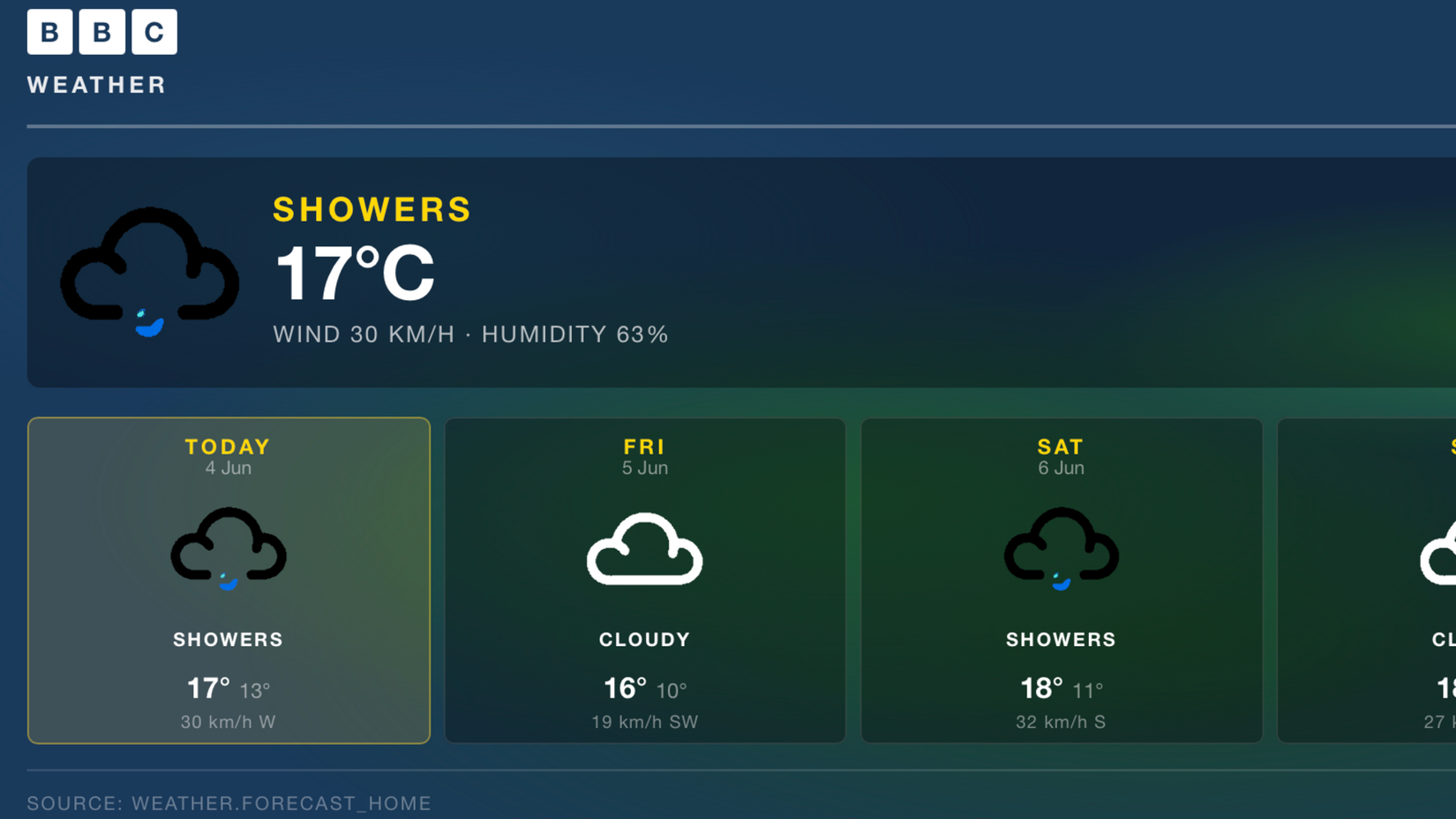 A Home Assistant BBC Weather dashboard card showing 17 degrees showers with a 3 day forecast.