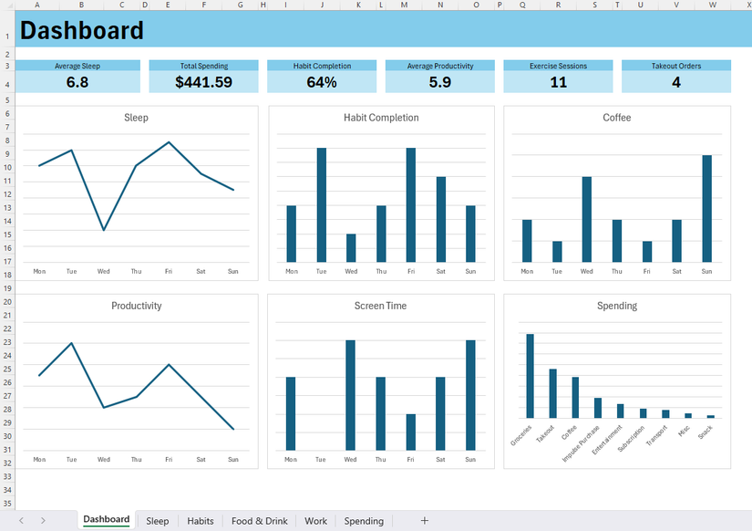 A life-tracking dashboard in Excel, with summary cards at the top and trend charts beneath.