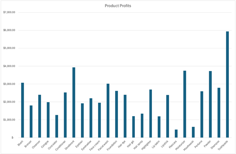 A standard Excel column chart titled Product Profits with default horizontal gridlines and vertical blue columns.
