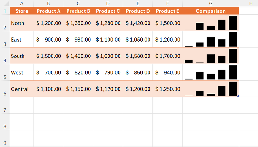 An Excel chart with side-by-side comparisons of products sold (row 1) in each store (column A), and a comparison column sparkline in the rightmost column.
