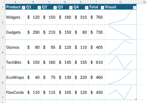 An Excel table with line-based sparklines showing trends across rows