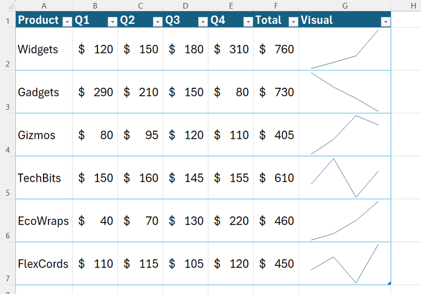 An Excel table containing visual line-based sparklines.