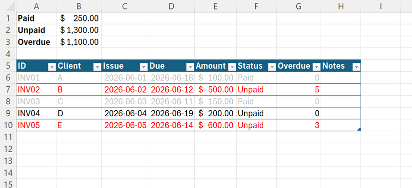 An invoice tracking table in Excel with a summary area directly above.