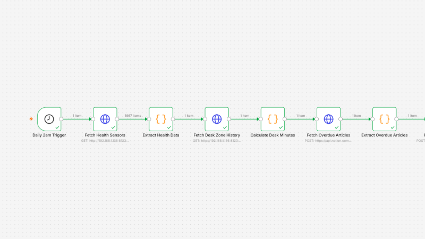 An n8n workflow showing the first half of the report card automation including Daily 2am Trigger Fetch Health Sensors Extract Health Data Fetch Desk Zone History Calculate Desk Minutes Fetch Overdue Articles and Extract Overdue Articles nodes.
