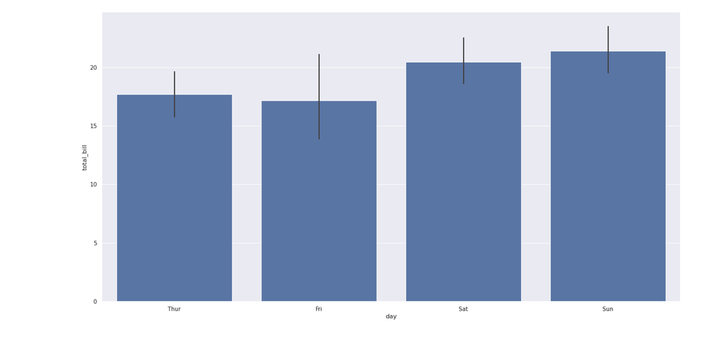 A bar plot comparing bill totals by day of the week