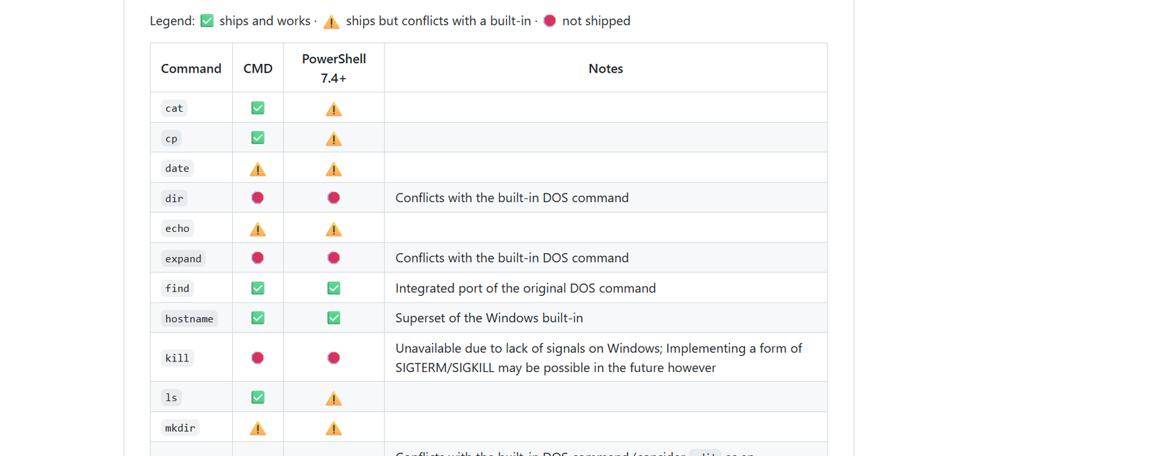 List of PowerShell conflicts in Coreutfils for Windows.