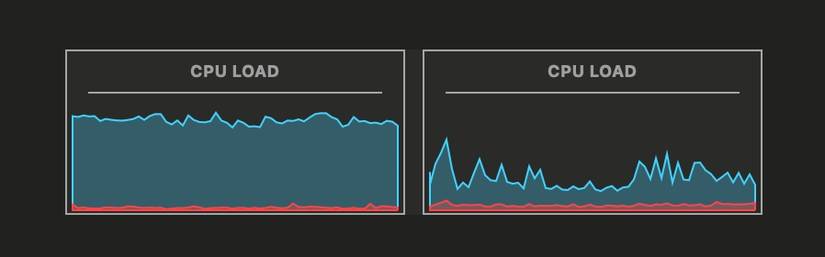 CPU load on a Mac with and without hardware acceleration.