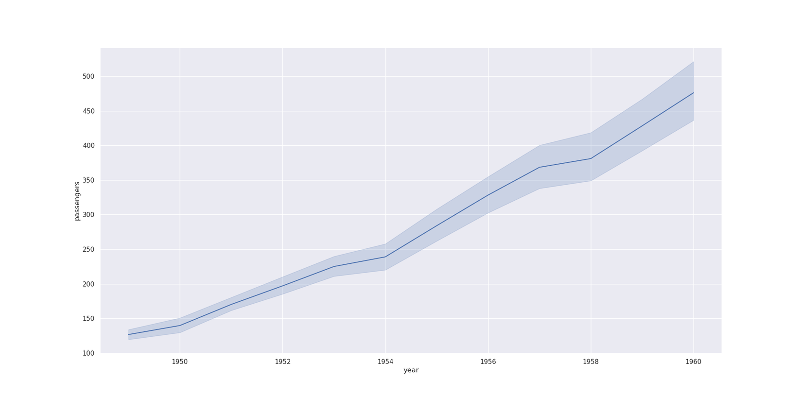 Line chart of airline flights with the year on the x-axis and number of passengers on the y-axis. There is an increase of passengers over time.