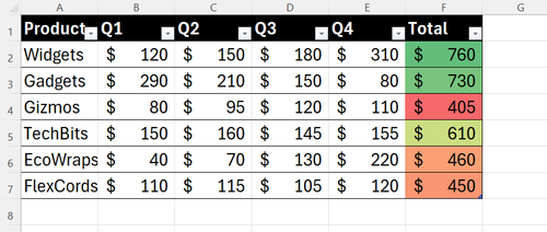 Multi-colored gradient formatting applied across a column in an Excel table