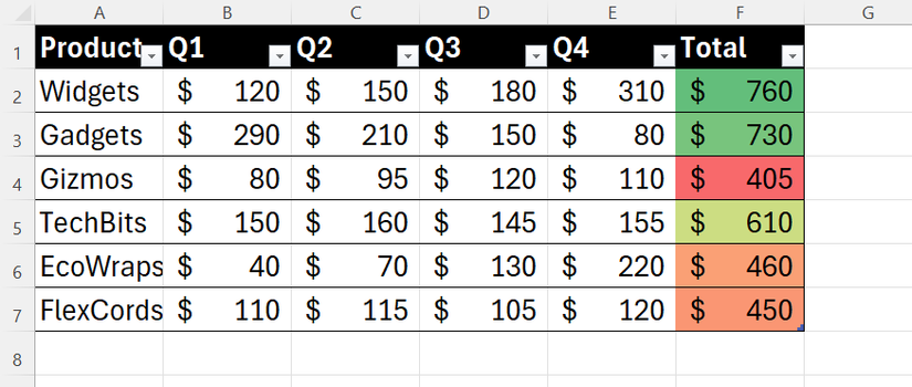 Multi-colored gradient formatting is applied across a column inside a formatted Excel table.
