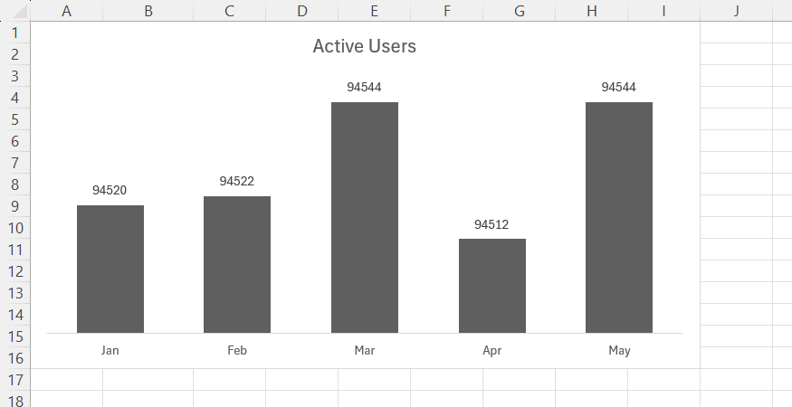 The vertical axis numbers are cleared to leave numeric data labels floating cleanly above each column in an Excel chart.