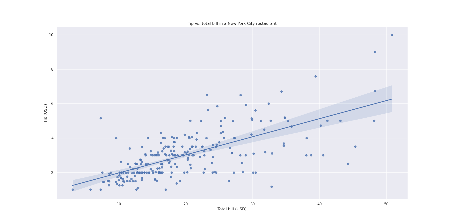 Tip vs. bill regression and scatterplot with modified labels.