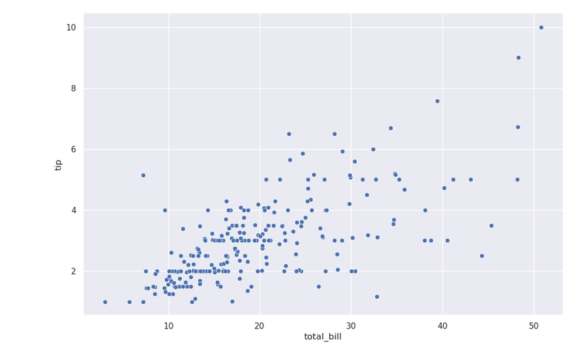 Total bill vs. tip scatterplot, with the bill on the x-axis and the tip on the y-axis. There appears to be a positive linear relationship.