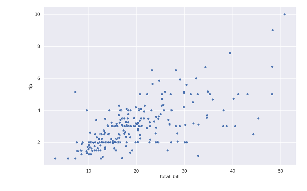 Scatter plot showing the relationship between tips and bill amounts