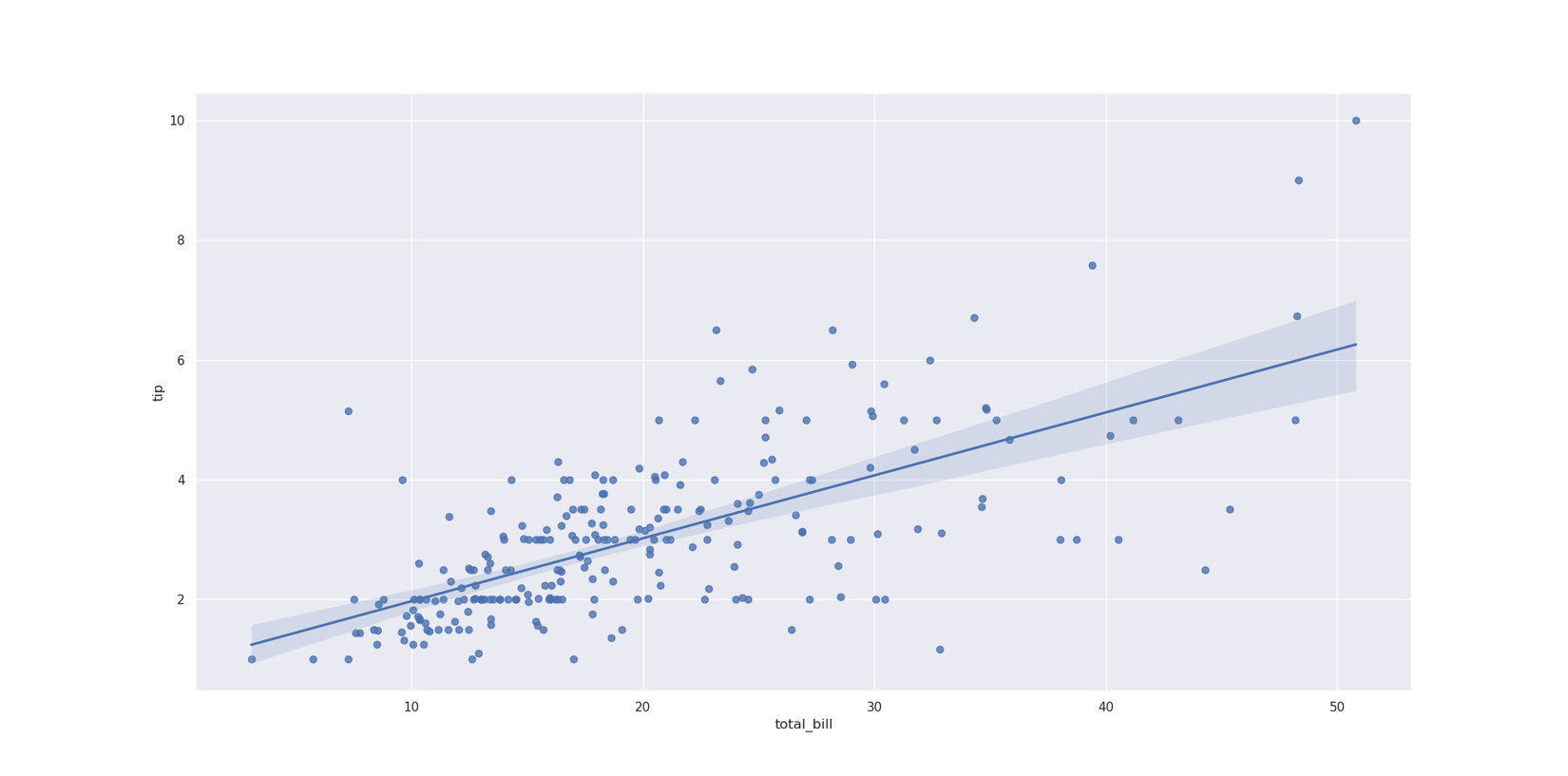Regression and scatterplot of tip vs. restaurant bill, with the bill on the x-axis, and the tip on the y-axis, There appears to be a positive linear fit.