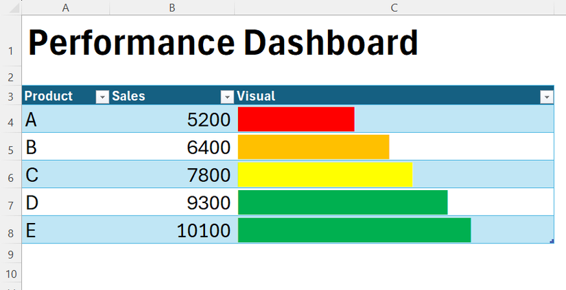 A performance dashboard in Excel that displays visual colored bars based on sales values.