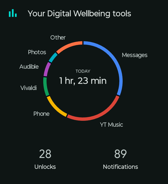 A pie chart breaking down phone usage over a single day.