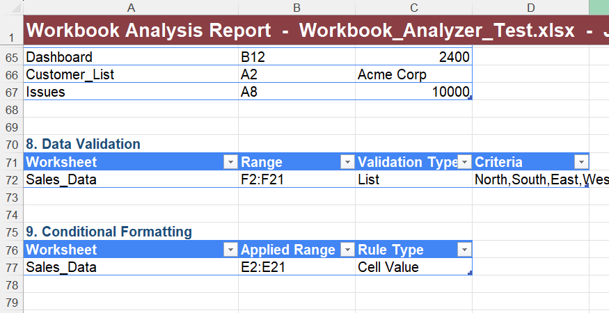 A VBA-generated Workbook analysis report in Microsoft Excel, with data validation and conditional formatting analysis displayed.