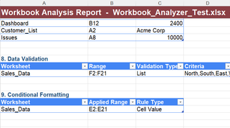 A VBA-generated Workbook analysis report in Microsoft Excel, with data validation and conditional formatting analysis displayed.