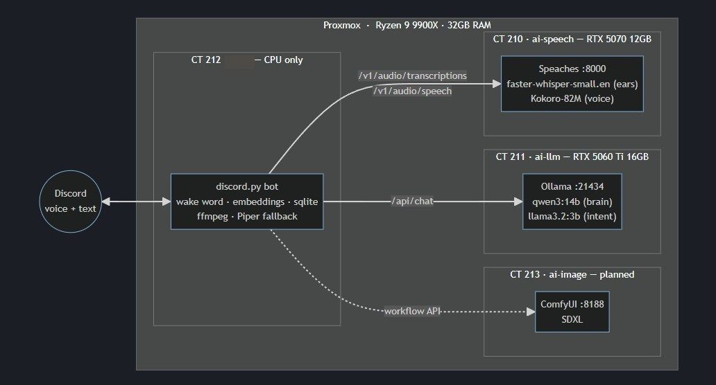 The layout of the Discord bot.