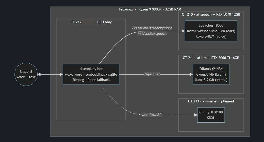 The layout of the Discord bot.