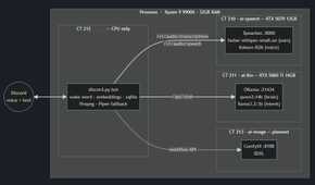 The layout of the Discord bot.