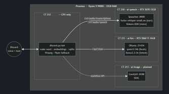 The layout of the Discord bot.