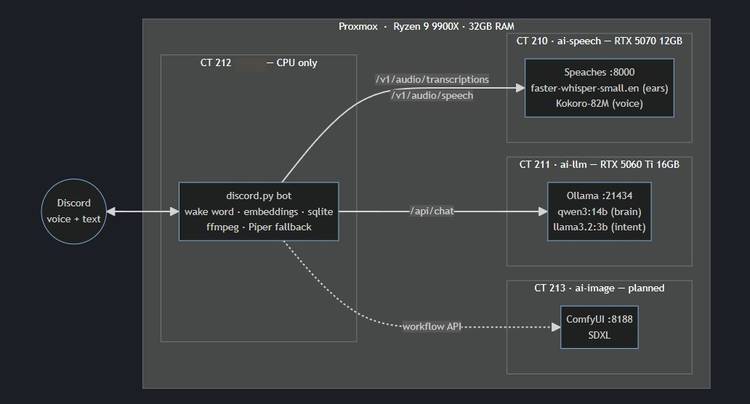 The layout of the Discord bot.