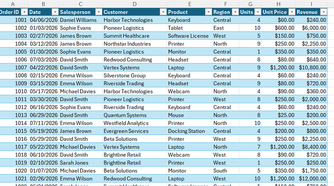 An Excel worksheet containing a table with various product sales details.