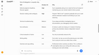 ChatGPT risk analysis of skills that can potentially atrophy.